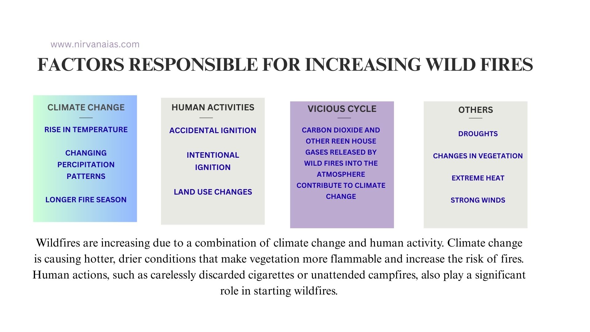 Increasing Wildfires